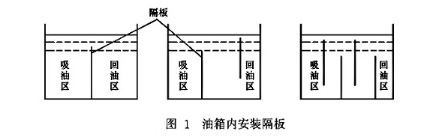 圖1 油箱内安裝隔闆