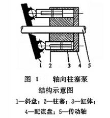 軸向柱塞泵結構示意圖