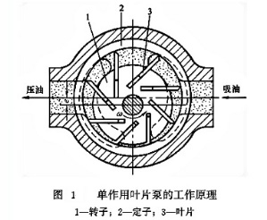 單作用葉片泵工作原理