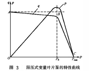 限壓式變量葉片泵特性曲線
