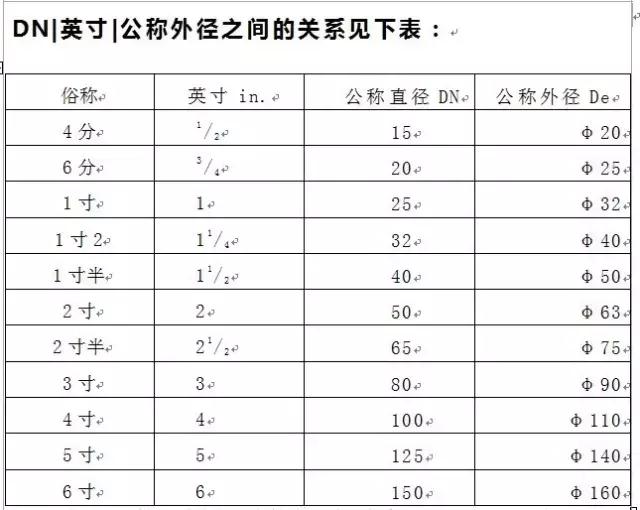 DN英寸公稱外徑的關系