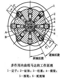 多作用内曲線徑向柱塞式液壓馬達