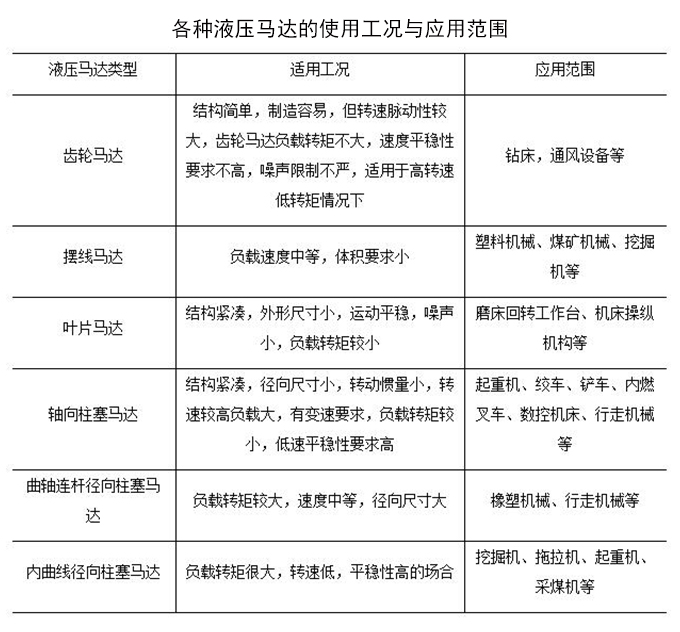 各種液壓馬達的使用工況與應用範圍