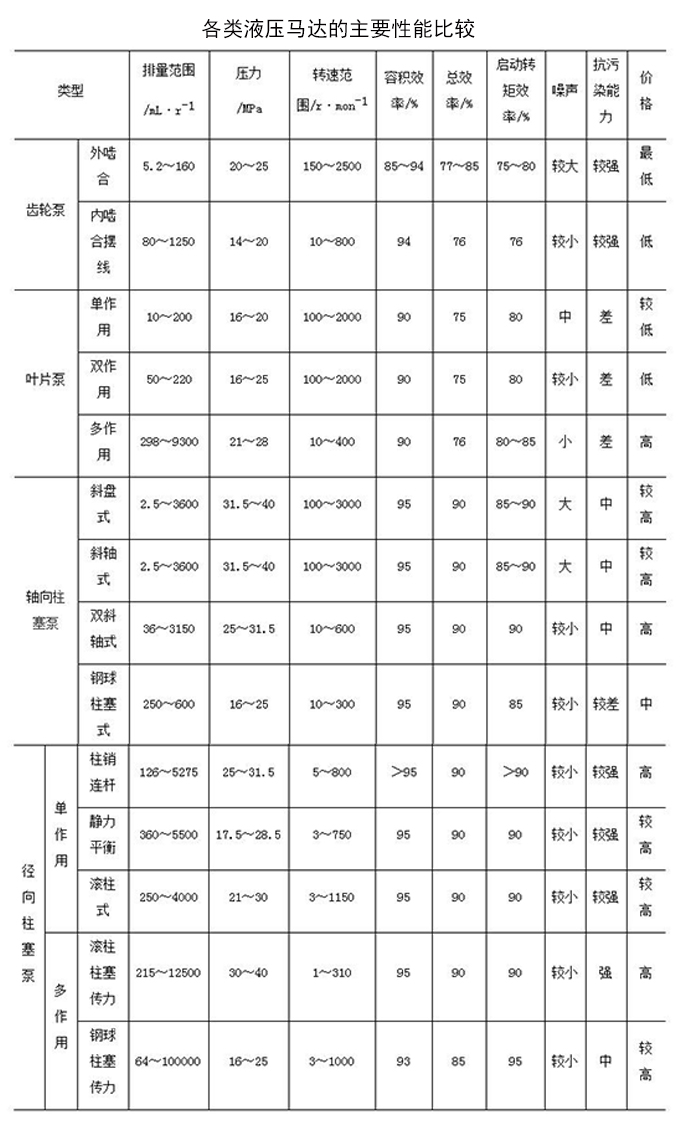 各類液壓馬達的主要性能比較