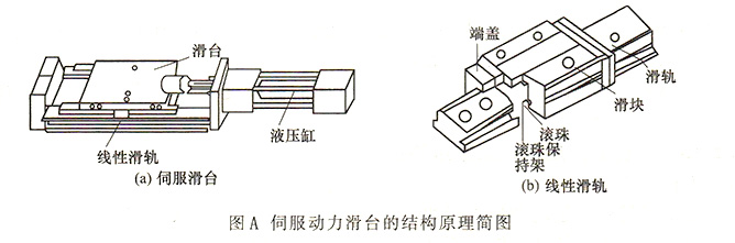 大兰液压伺服动力滑台结构简图