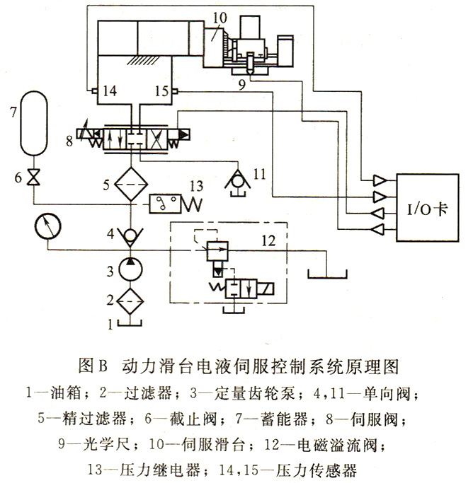 大兰液压动力滑台伺服控制液压原理图