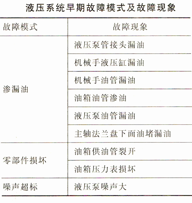 液压系统早期故障