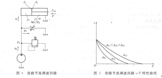 大兰液压旁通节流调速回路