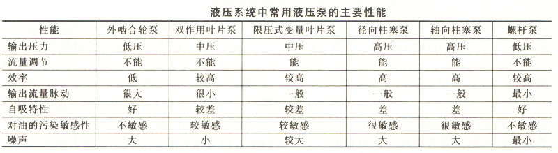 大兰液压常用液压泵主要性能