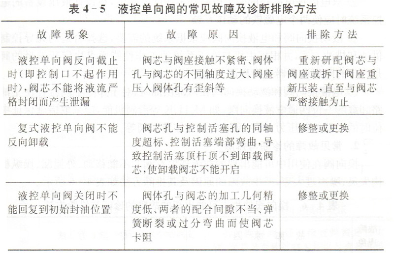 大兰液控单向阀常见故障的诊断与排除方法表